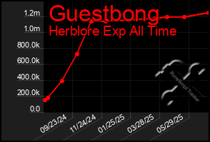 Total Graph of Guestbong