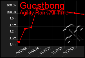 Total Graph of Guestbong