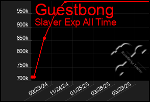 Total Graph of Guestbong