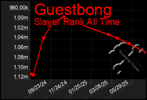 Total Graph of Guestbong
