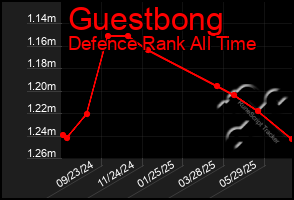 Total Graph of Guestbong