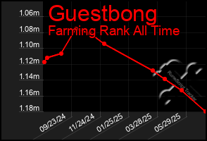 Total Graph of Guestbong