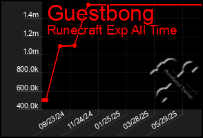 Total Graph of Guestbong