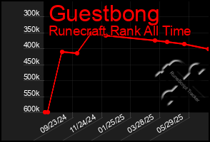 Total Graph of Guestbong
