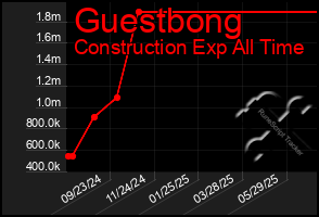 Total Graph of Guestbong