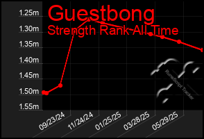 Total Graph of Guestbong