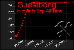 Total Graph of Guestbong