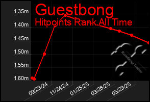 Total Graph of Guestbong