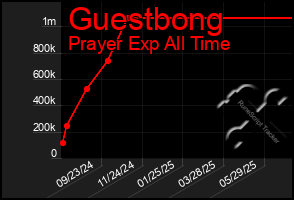 Total Graph of Guestbong