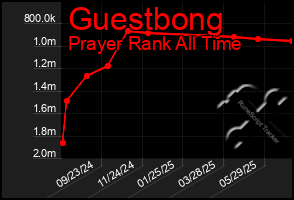 Total Graph of Guestbong
