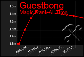 Total Graph of Guestbong