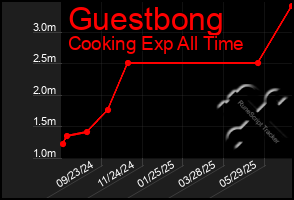 Total Graph of Guestbong