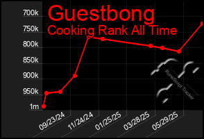 Total Graph of Guestbong