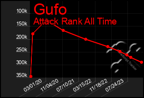 Total Graph of Gufo