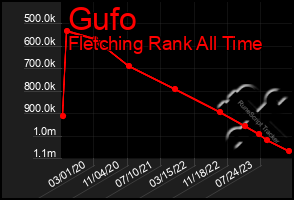 Total Graph of Gufo