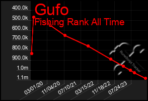 Total Graph of Gufo