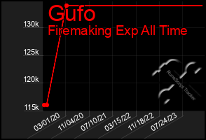 Total Graph of Gufo