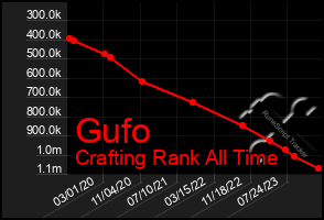 Total Graph of Gufo