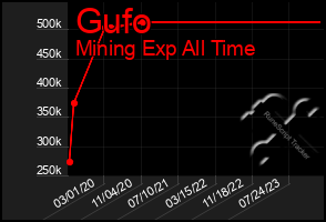 Total Graph of Gufo