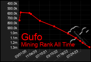 Total Graph of Gufo