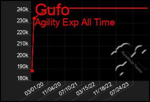 Total Graph of Gufo