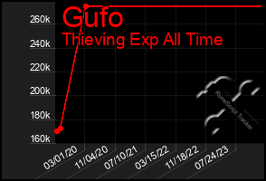 Total Graph of Gufo