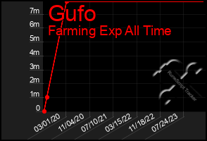 Total Graph of Gufo