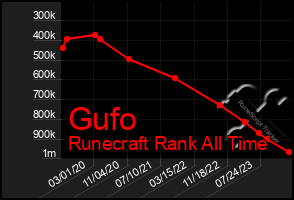 Total Graph of Gufo