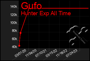 Total Graph of Gufo