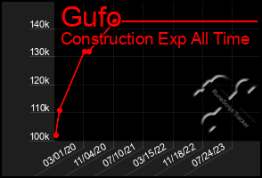 Total Graph of Gufo