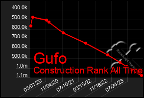 Total Graph of Gufo