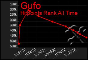 Total Graph of Gufo