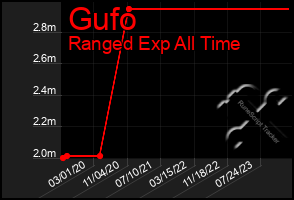 Total Graph of Gufo