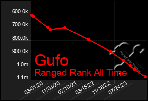 Total Graph of Gufo