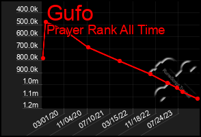 Total Graph of Gufo