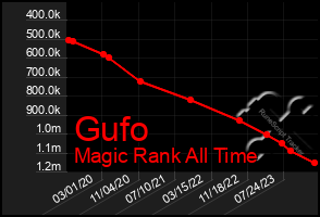 Total Graph of Gufo