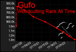 Total Graph of Gufo