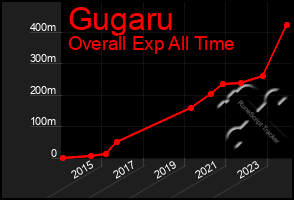 Total Graph of Gugaru