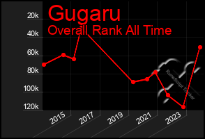 Total Graph of Gugaru