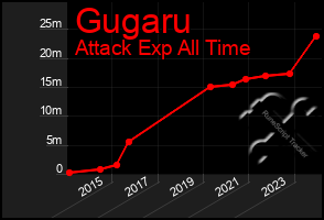 Total Graph of Gugaru