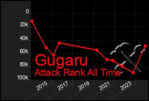 Total Graph of Gugaru