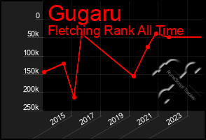 Total Graph of Gugaru