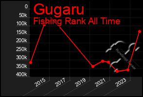 Total Graph of Gugaru