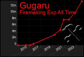 Total Graph of Gugaru