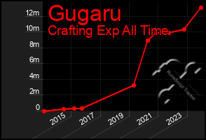 Total Graph of Gugaru