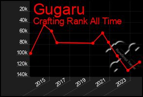 Total Graph of Gugaru