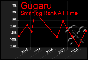 Total Graph of Gugaru