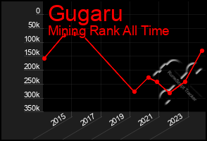 Total Graph of Gugaru