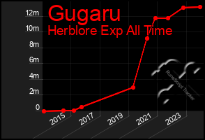 Total Graph of Gugaru