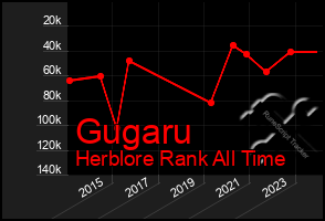 Total Graph of Gugaru